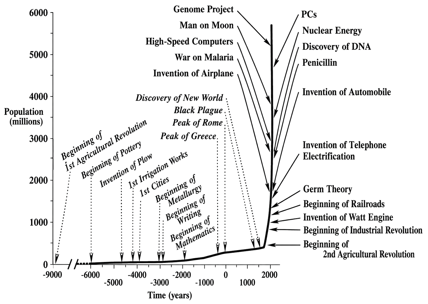 Population growth over time annotated with major scientific and technological milestones