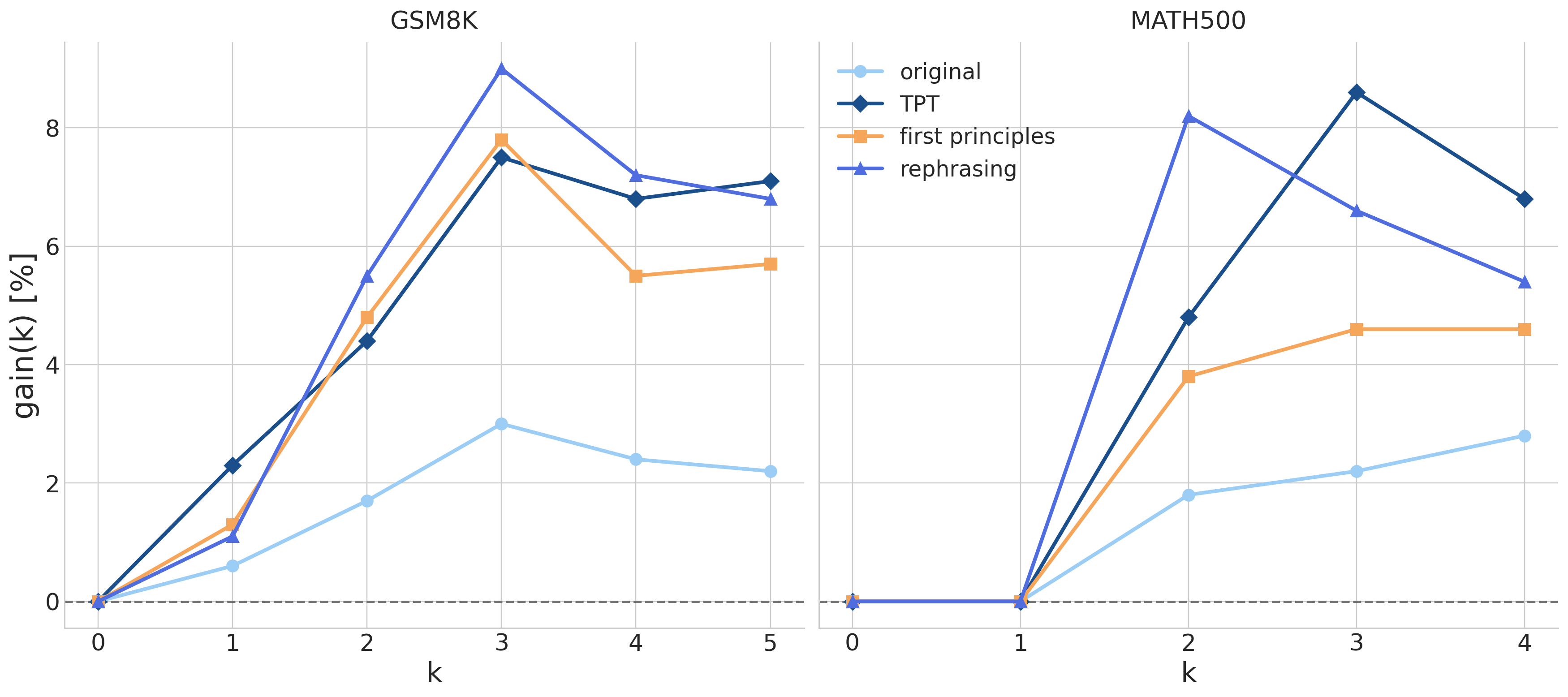 Few-shot gain over zero-shot accuracy for original and synthetic pretrained models on GSM8K and MATH500.