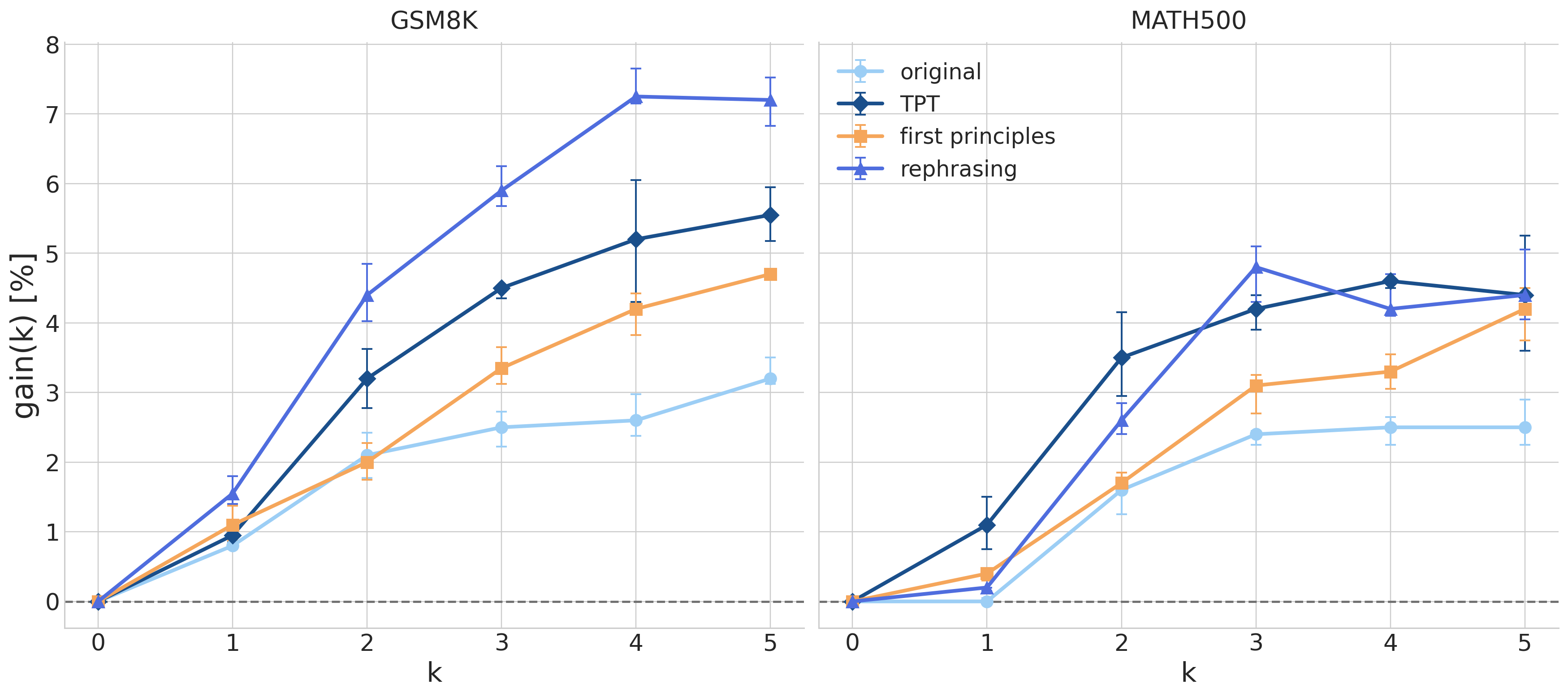 Few-shot gain with randomly sampled chain-of-thought demonstrations across random seeds.