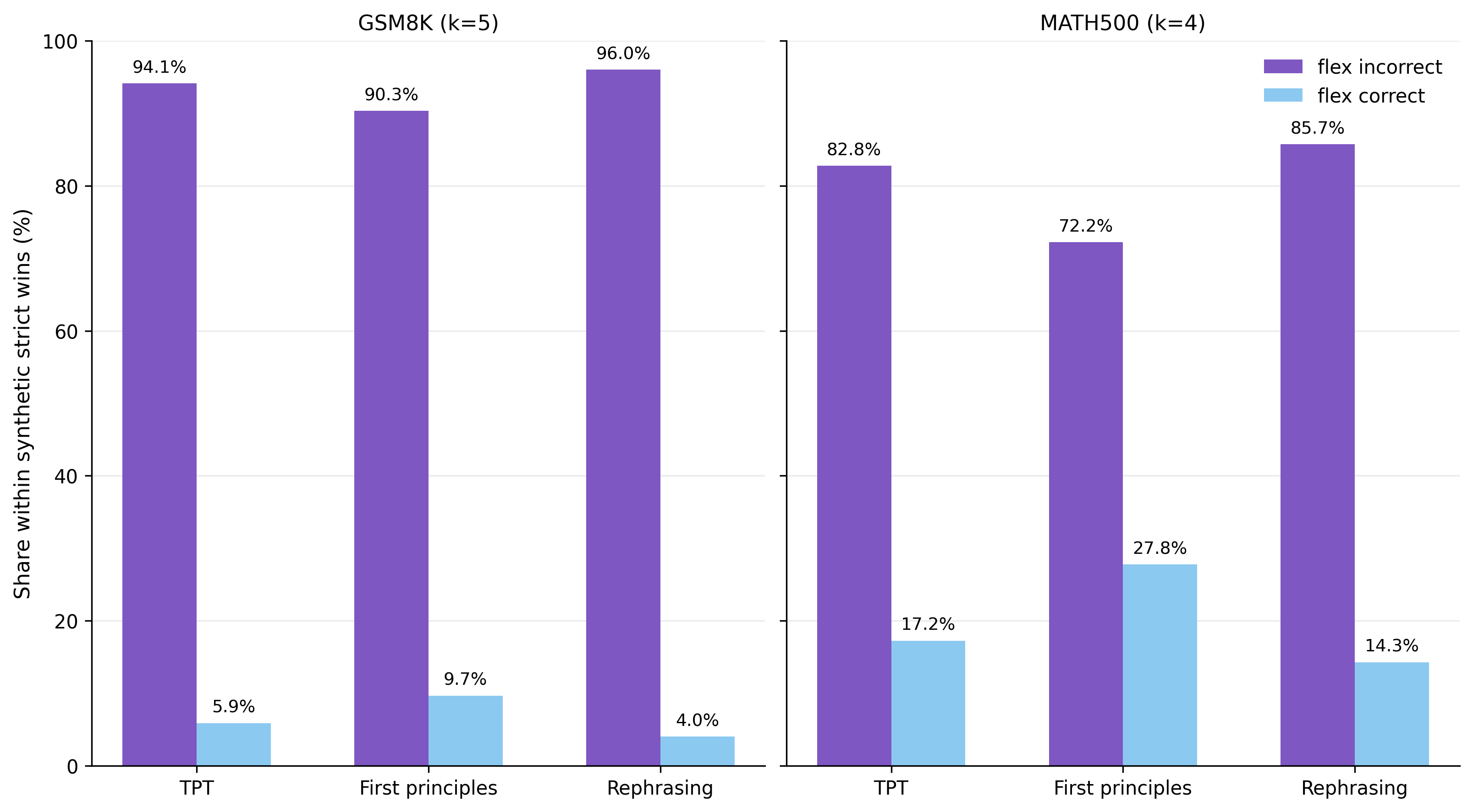 Breakdown of cases where the original model fails under strict and flexible parsing.
