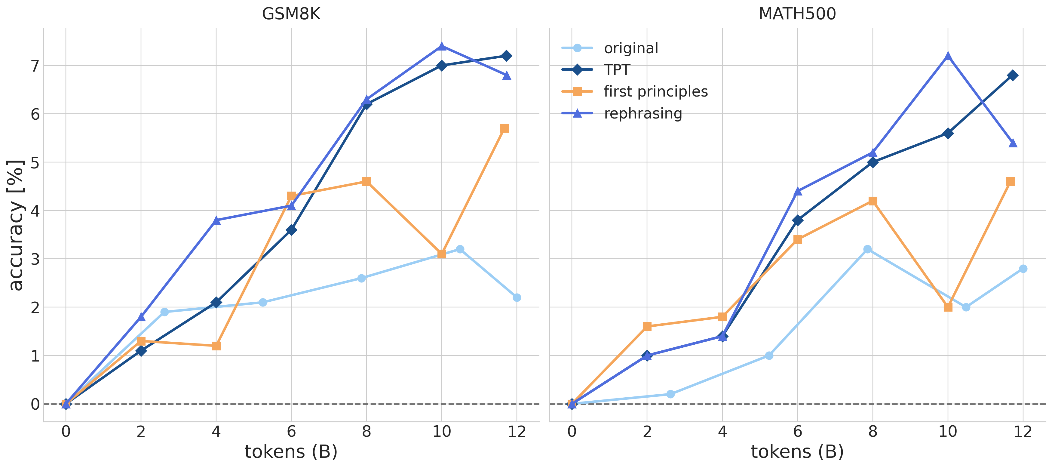 Strict accuracy as a function of training tokens seen for original and synthetic models.