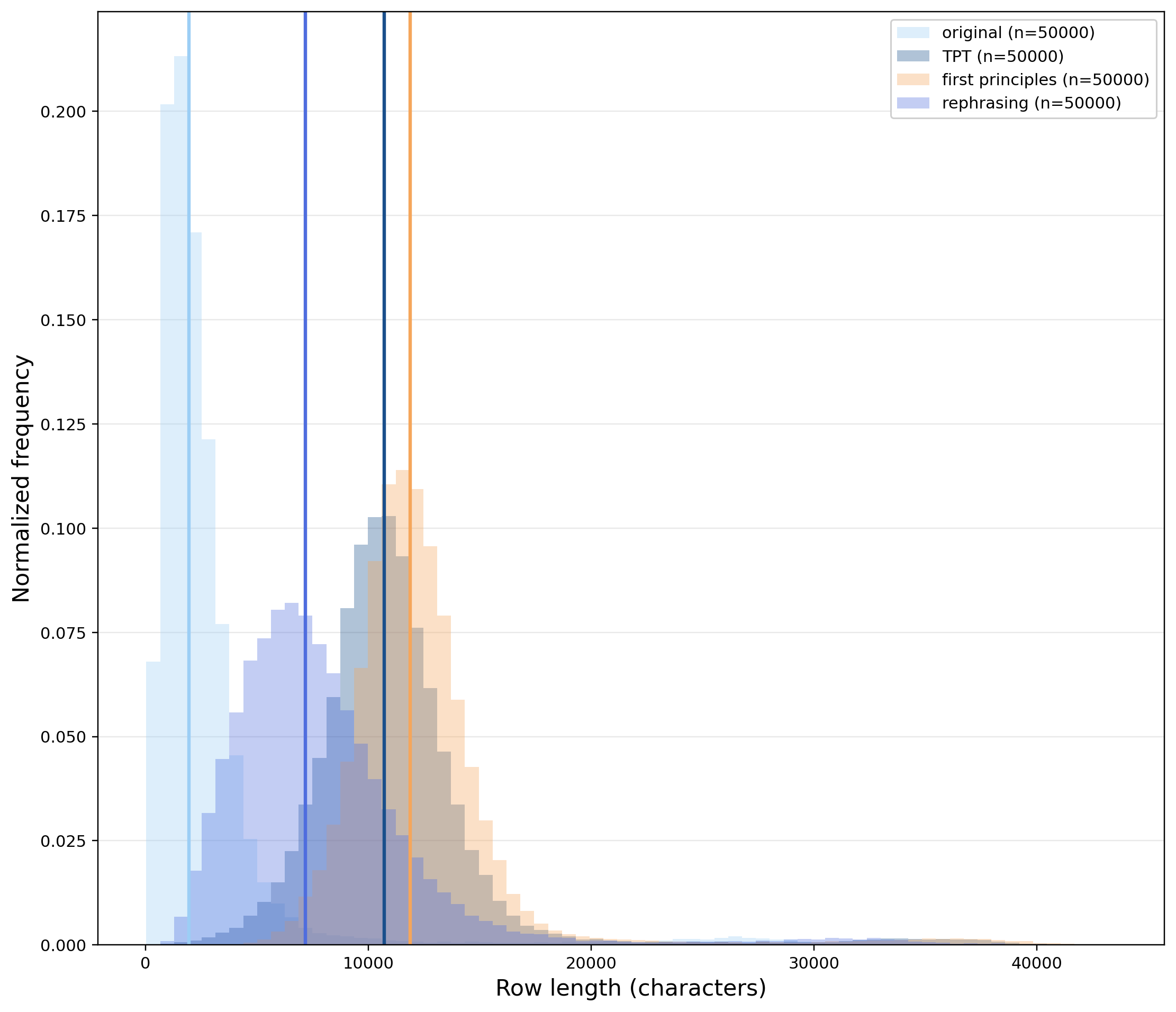 Distribution of row lengths for the original and synthetic datasets.