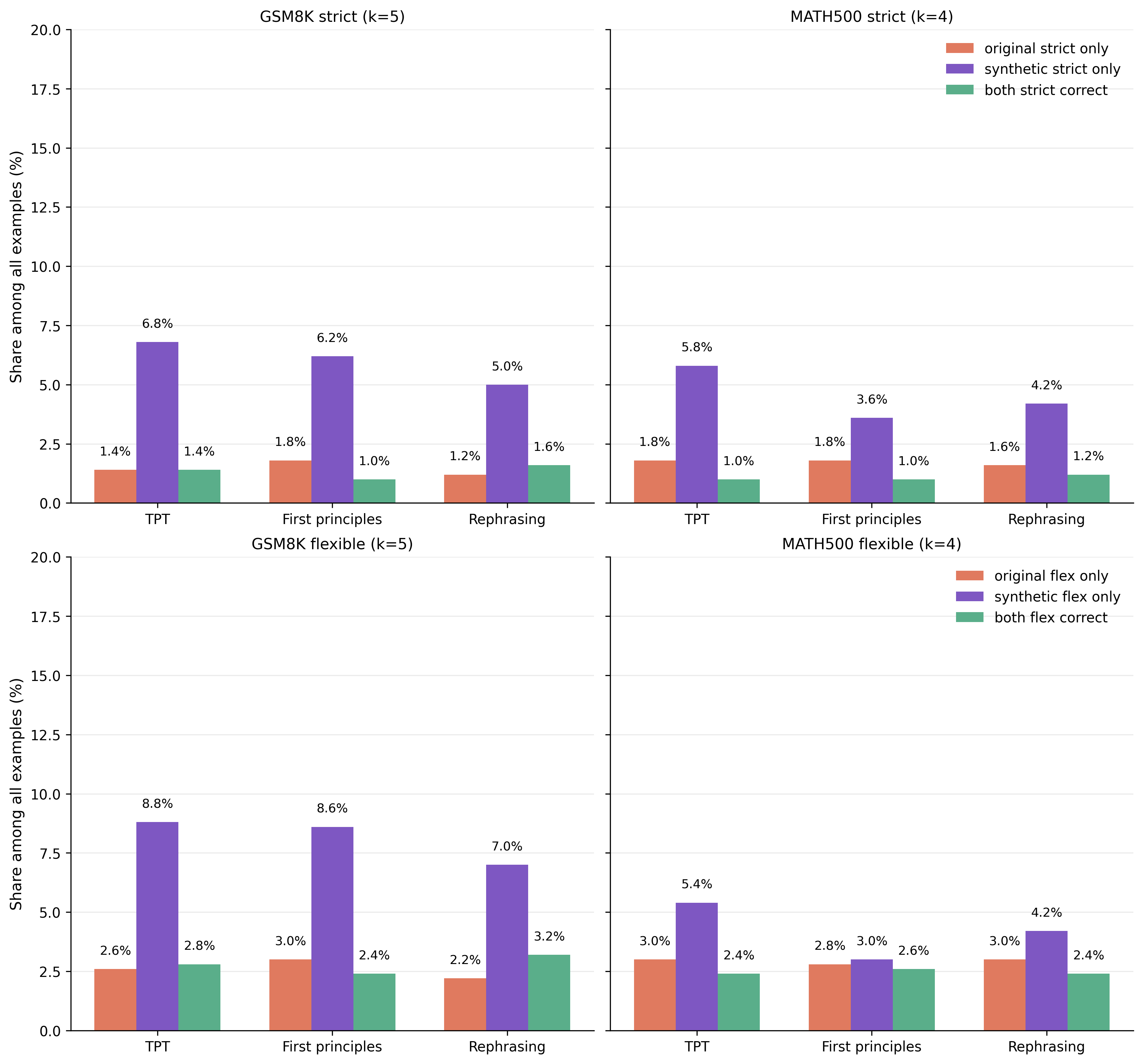 Supplementary breakdown of questions solved by only the original model, only the synthetic model, or both.