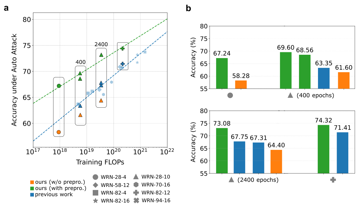 AutoAttack accuracy as a function of training FLOPs for models with and without the preprocessor.