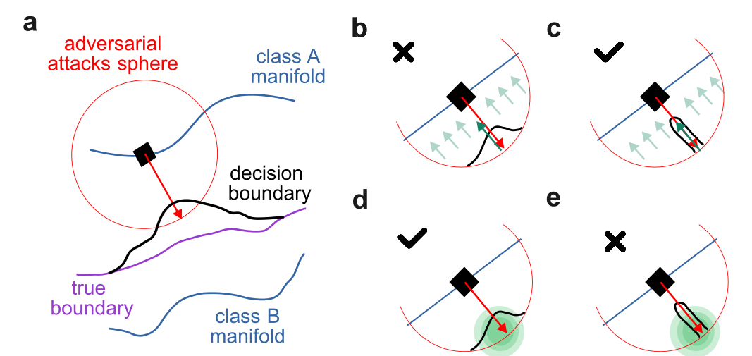 Illustration of the mathematical analysis of adversarial attacks, filters, and noise.
