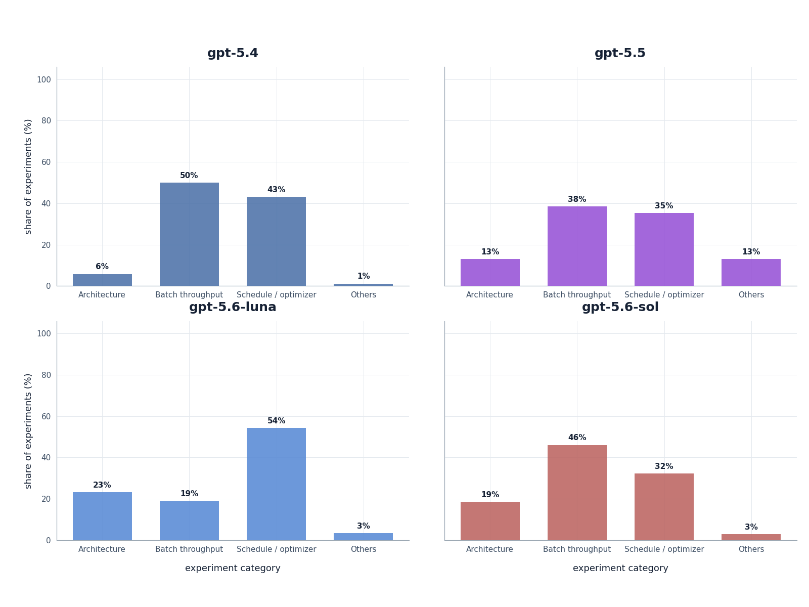 Experiment category percentages for gpt-5.4, gpt-5.5, gpt-5.6-luna, and gpt-5.6-sol.