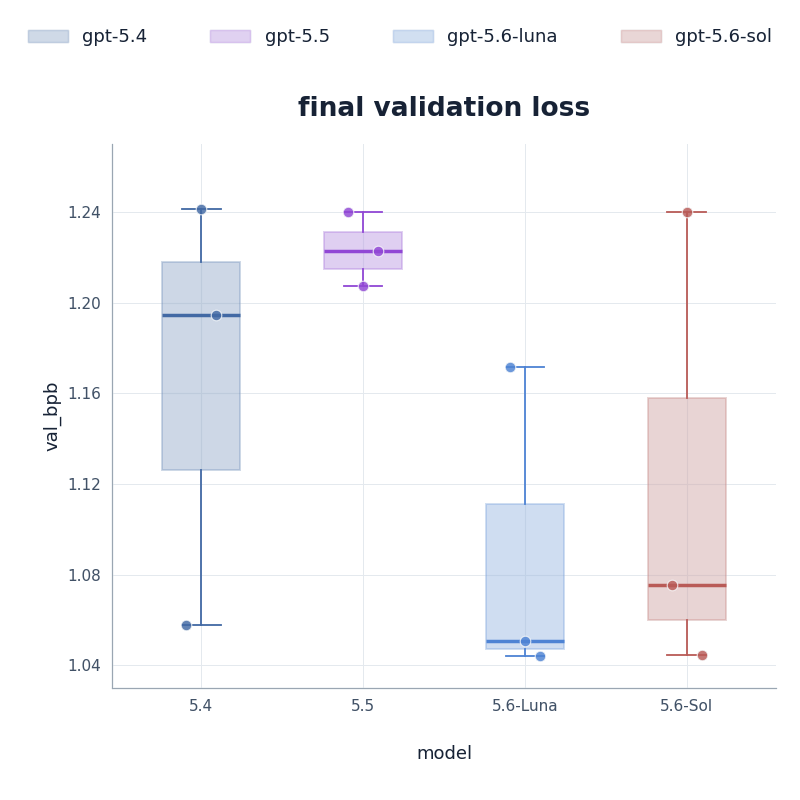 Final validation loss distributions for gpt-5.4, gpt-5.5, gpt-5.6-luna, and gpt-5.6-sol.