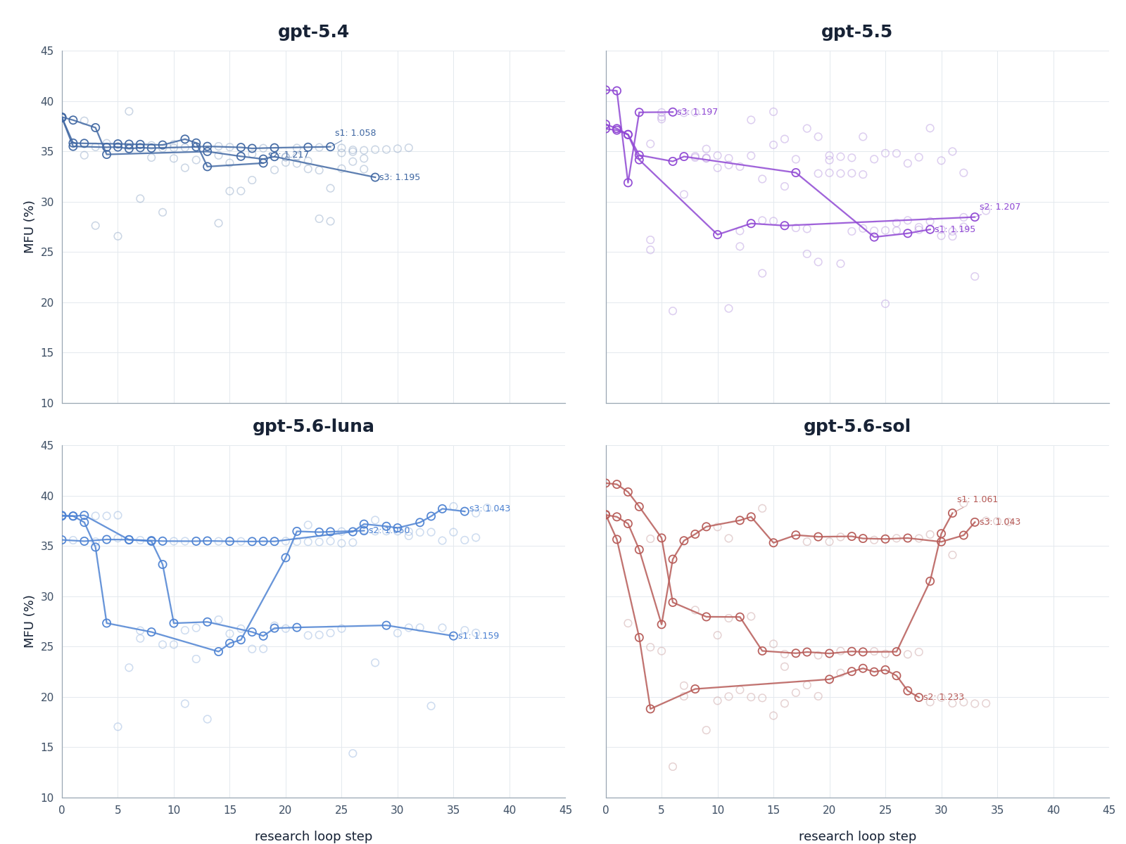 Model MFU trajectories across research-loop steps for gpt-5.4, gpt-5.5, gpt-5.6-luna, and gpt-5.6-sol.