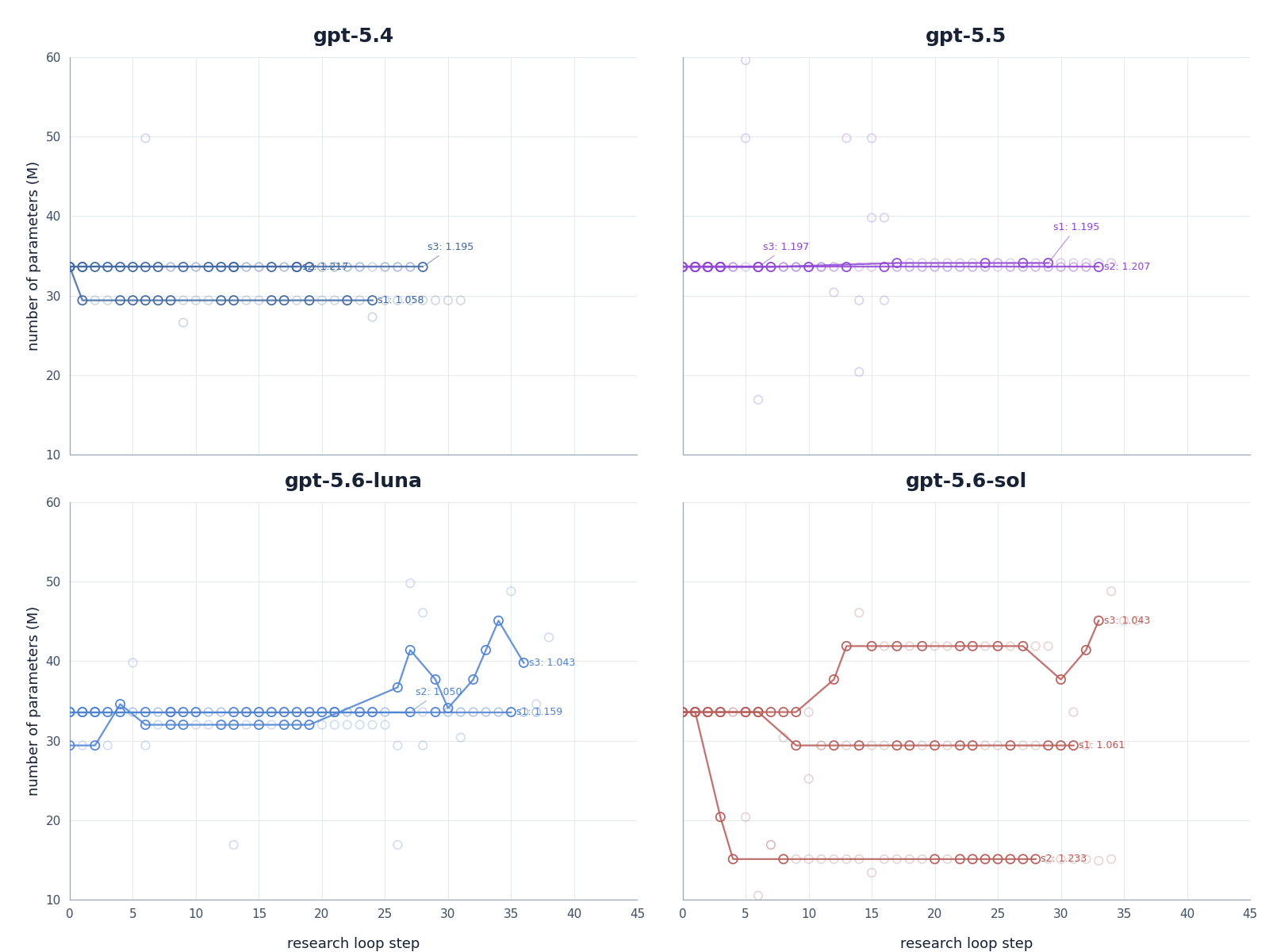 Model parameter-count trajectories across research-loop steps for gpt-5.4, gpt-5.5, gpt-5.6-luna, and gpt-5.6-sol.