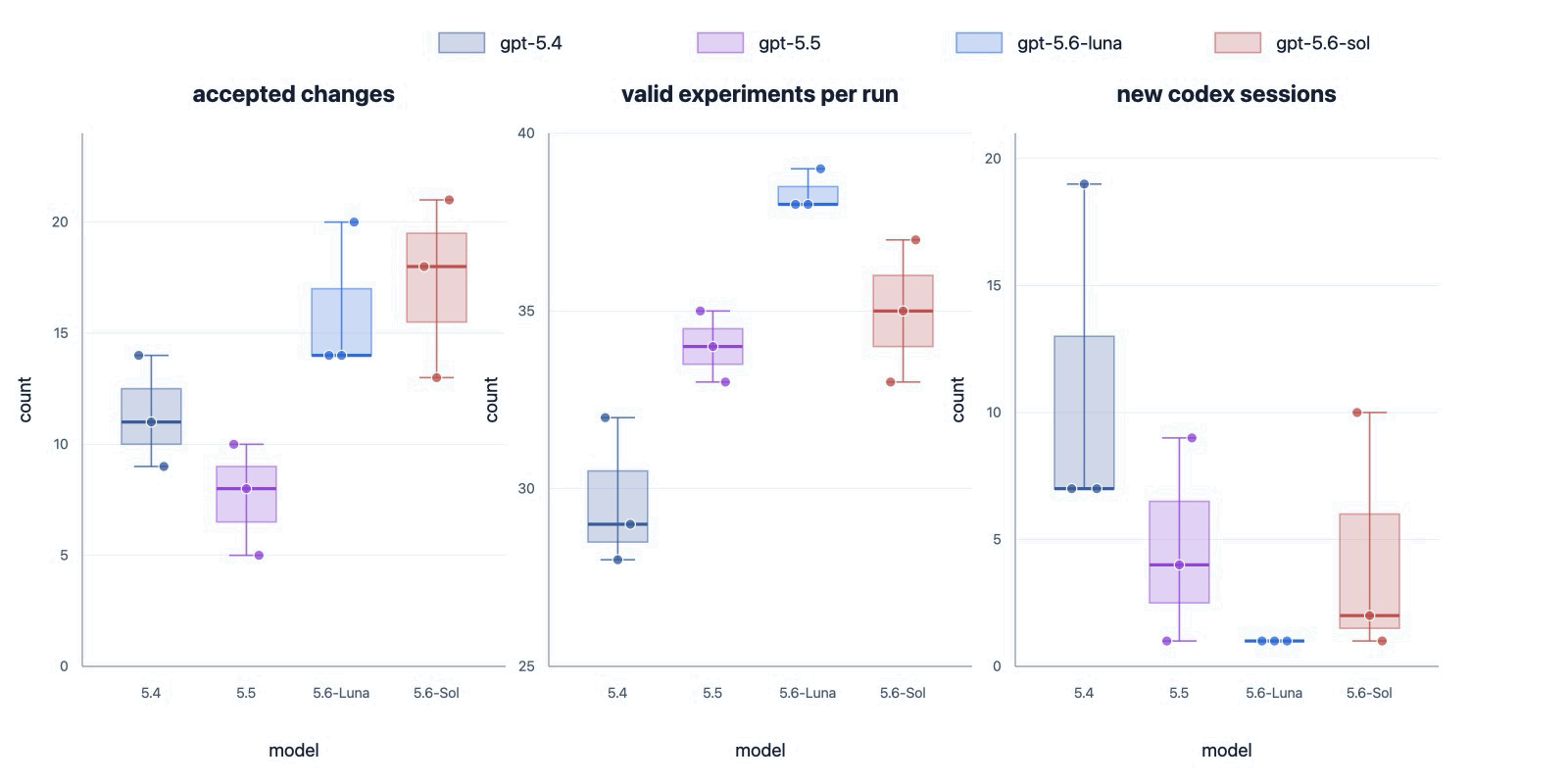 Run-level distributions of accepted changes, valid experiments, and new Codex sessions for gpt-5.4, gpt-5.5, gpt-5.6-luna, and gpt-5.6-sol.