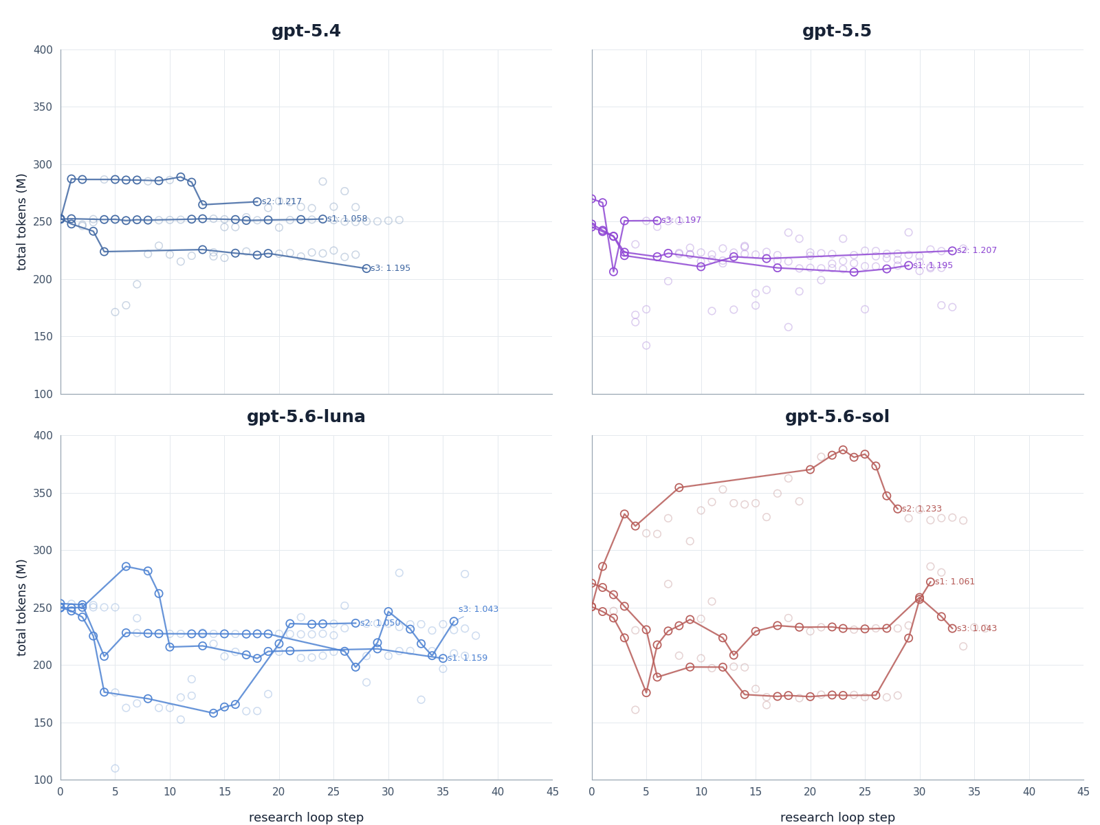 Total-token trajectories across research-loop steps for gpt-5.4, gpt-5.5, gpt-5.6-luna, and gpt-5.6-sol.