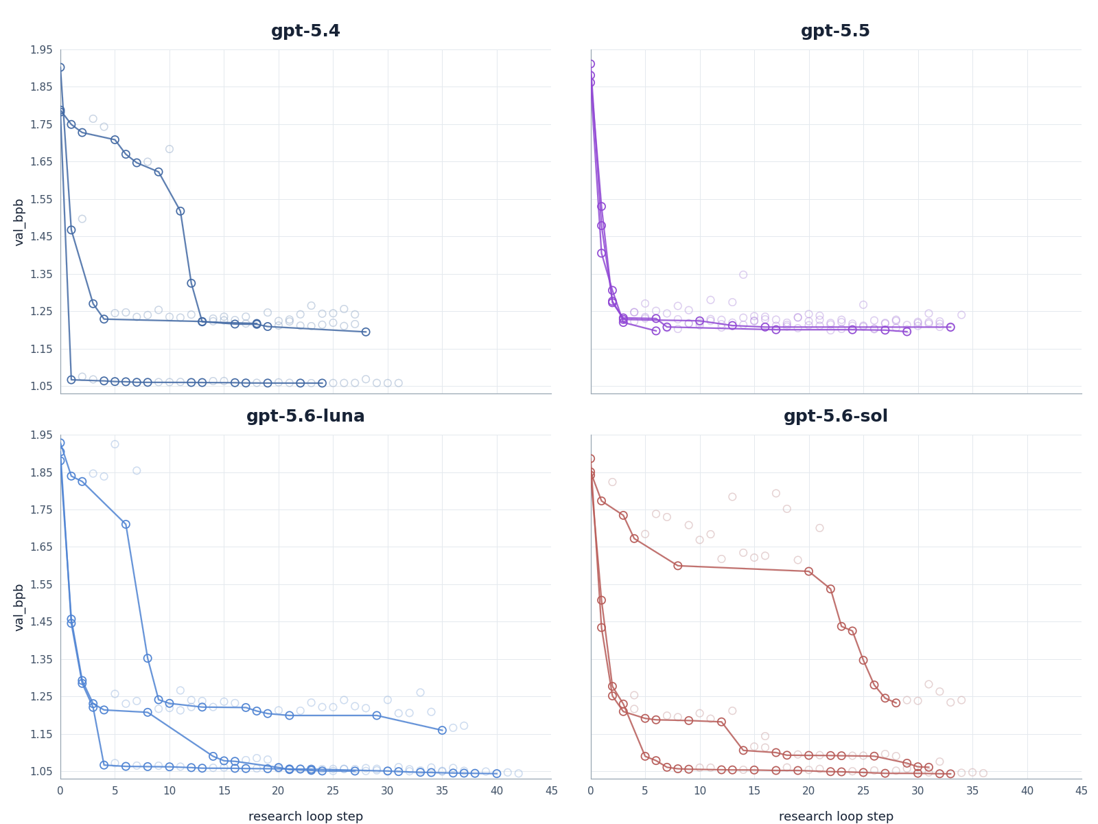 Validation loss trajectories across research-loop steps for gpt-5.4, gpt-5.5, gpt-5.6-luna, and gpt-5.6-sol.