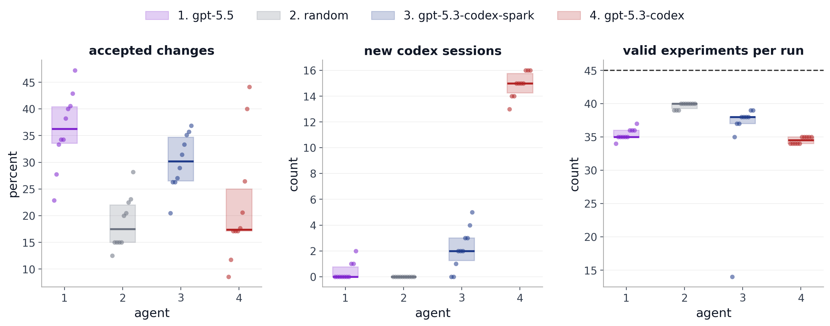 Run summary boxplots for successful gpt-5.3-codex-spark research-loop runs.