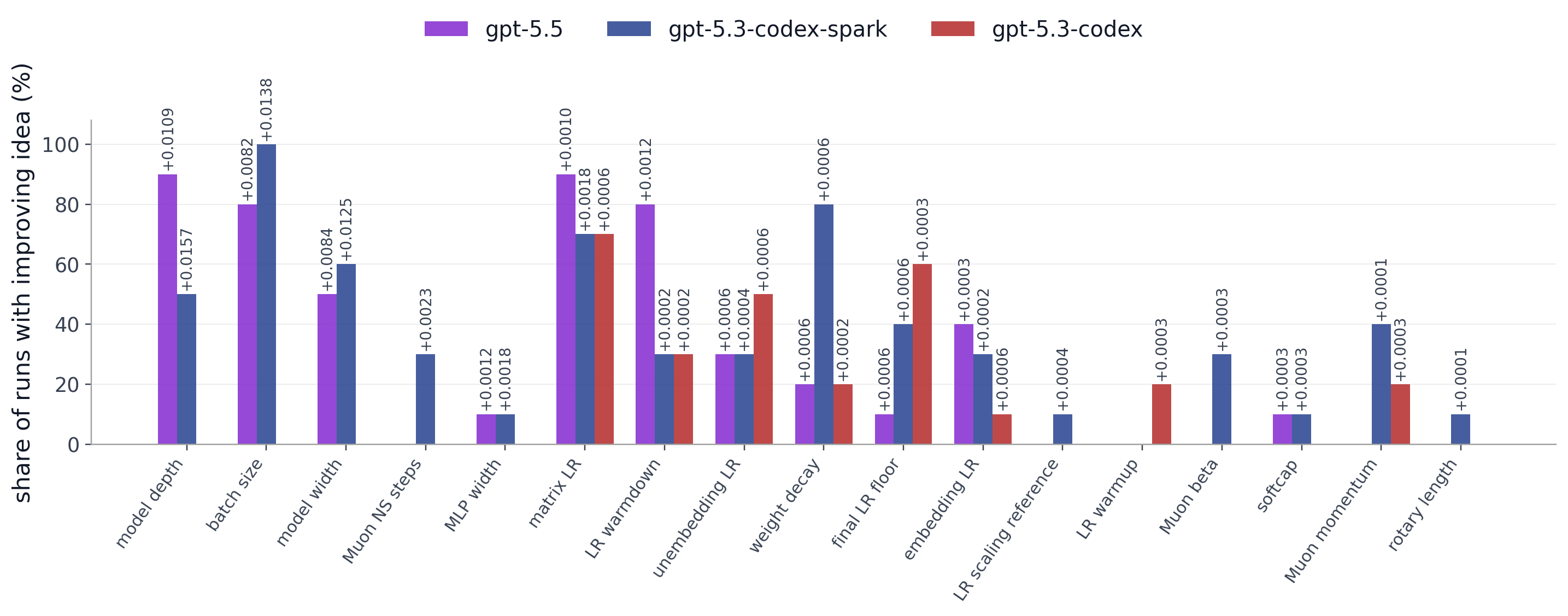 Standard evaluation idea share for successful gpt-5.3-codex-spark research-loop runs.