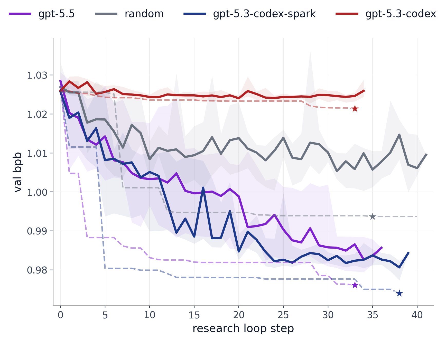 Validation bits per byte best-so-far curve with raw mean band for successful gpt-5.3-codex-spark standard runs.