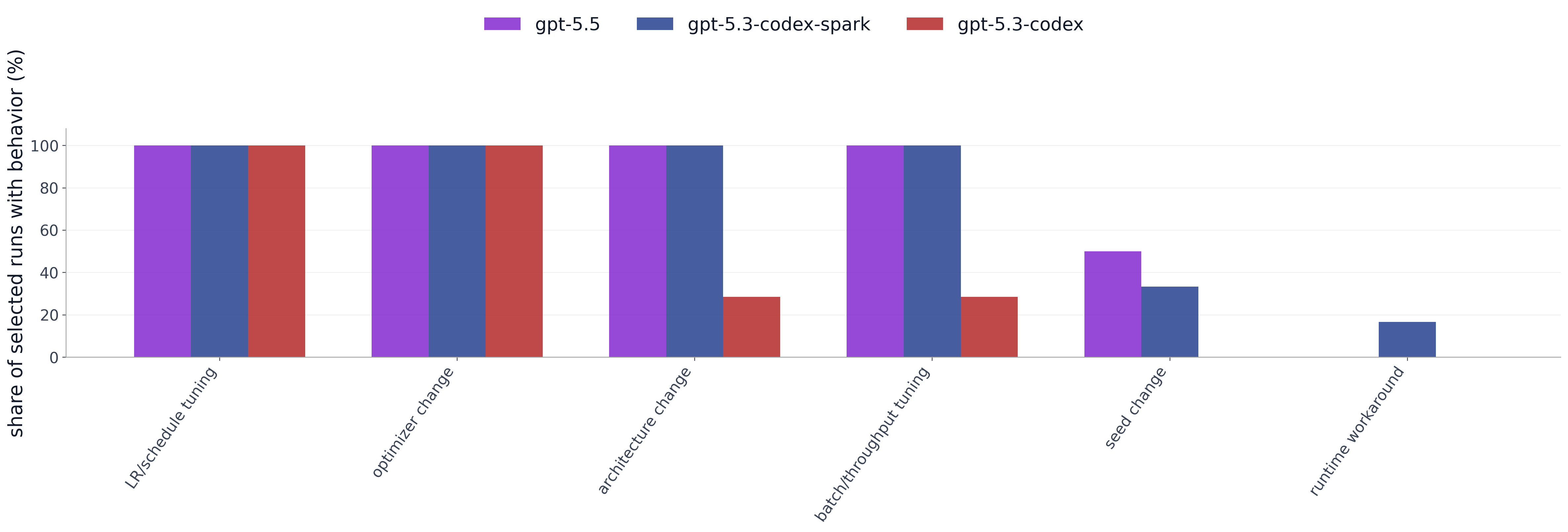 Noisy validation behavior summary across agents.