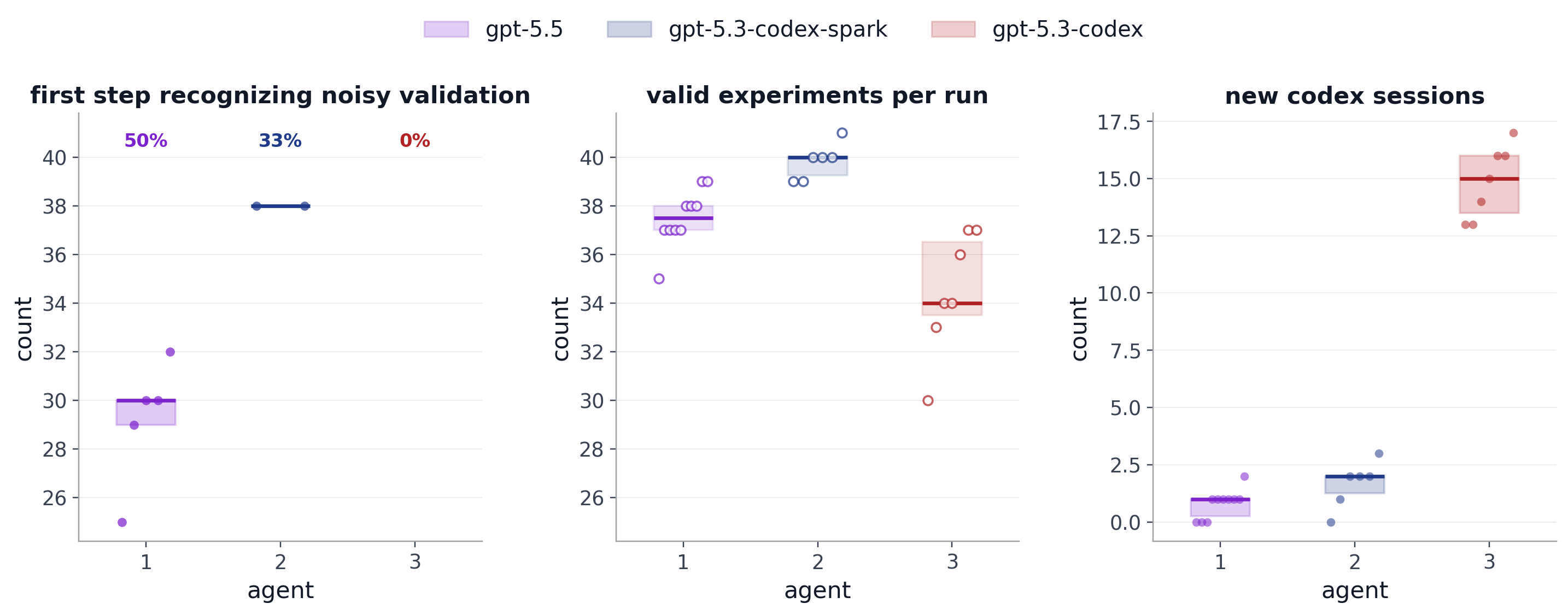 Noisy validation run summary boxplots across gpt-5.5, gpt-5.3-codex-spark, and gpt-5.3-codex.
